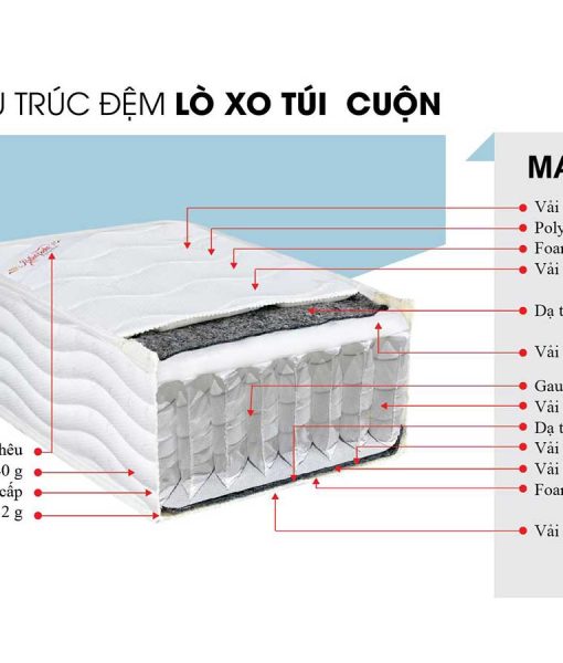 Cấu tạo đệm lò xo túi cuộn